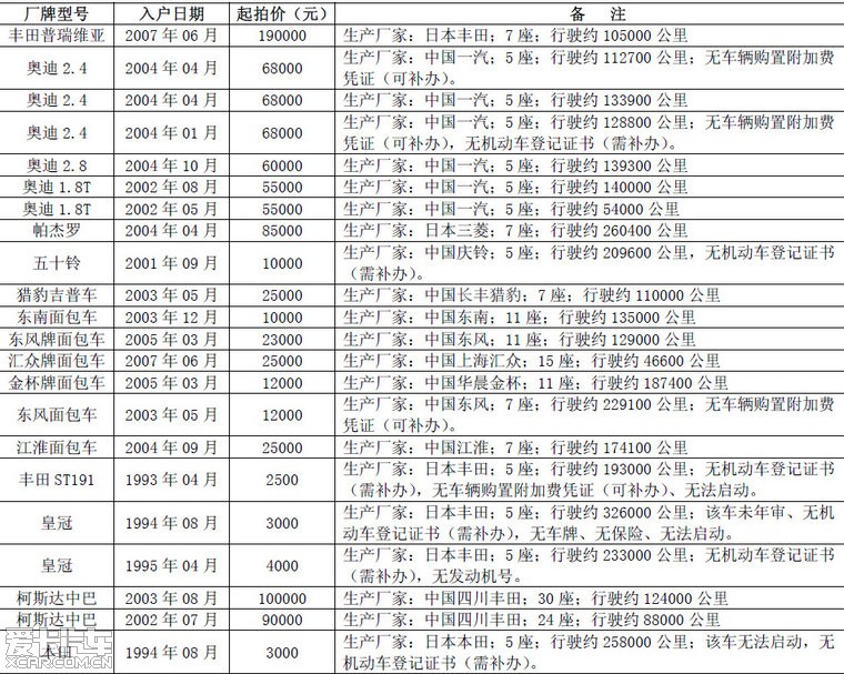 朋友公司内部拍卖二手车，深圳车友亲述 哪些车值得下手？